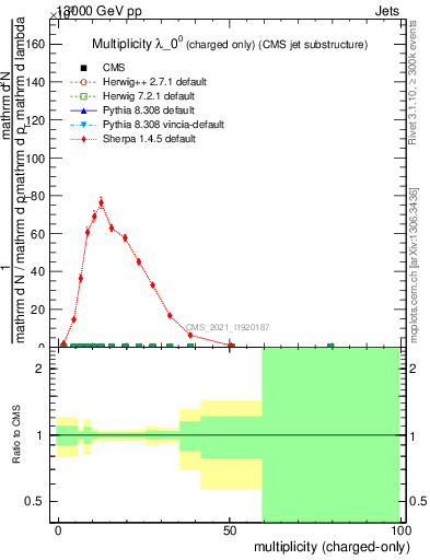 Plot of j.nch in 13000 GeV pp collisions