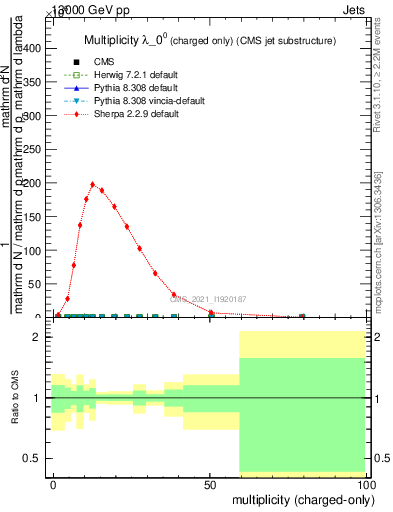 Plot of j.nch in 13000 GeV pp collisions