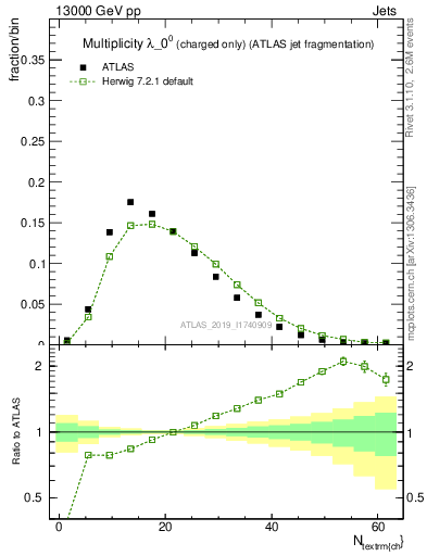 Plot of j.nch in 13000 GeV pp collisions