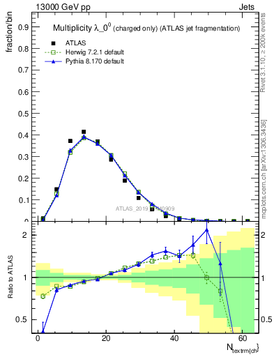 Plot of j.nch in 13000 GeV pp collisions