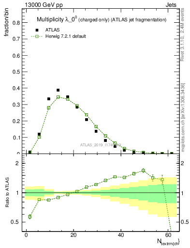 Plot of j.nch in 13000 GeV pp collisions