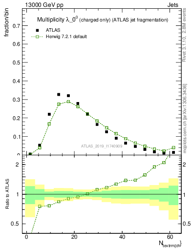 Plot of j.nch in 13000 GeV pp collisions