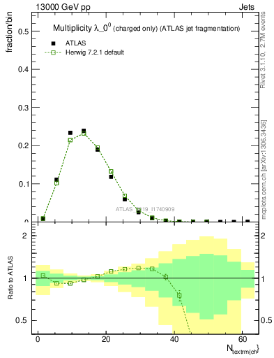 Plot of j.nch in 13000 GeV pp collisions