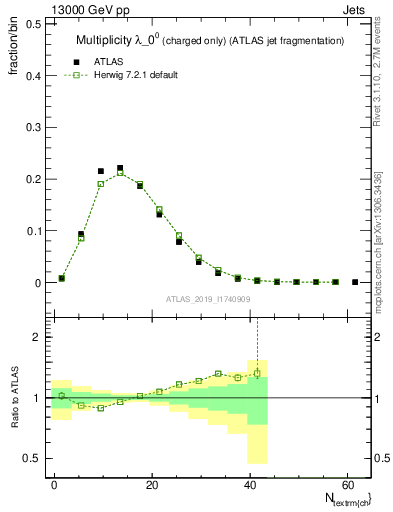 Plot of j.nch in 13000 GeV pp collisions