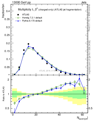 Plot of j.nch in 13000 GeV pp collisions