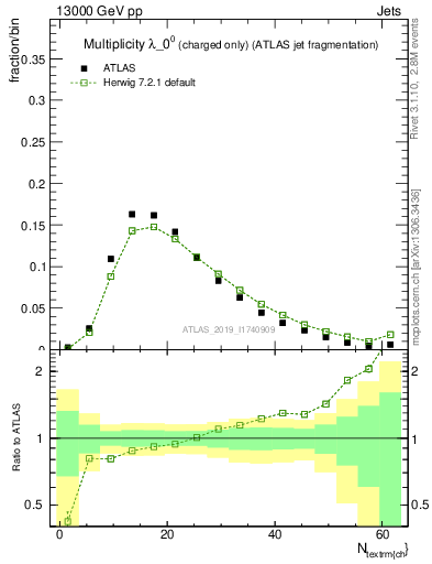 Plot of j.nch in 13000 GeV pp collisions