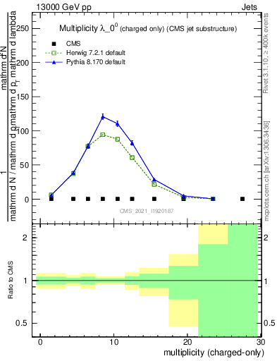 Plot of j.nch in 13000 GeV pp collisions