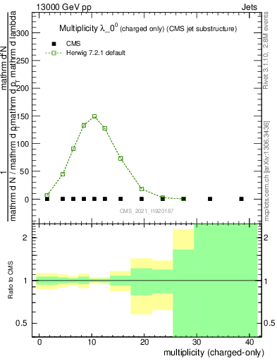 Plot of j.nch in 13000 GeV pp collisions