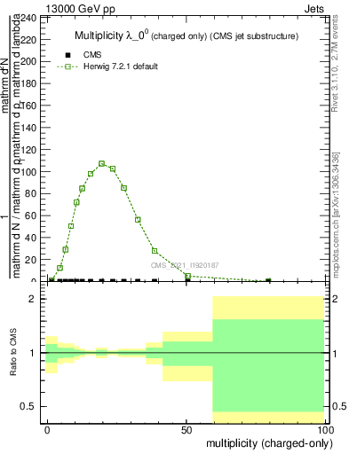 Plot of j.nch in 13000 GeV pp collisions