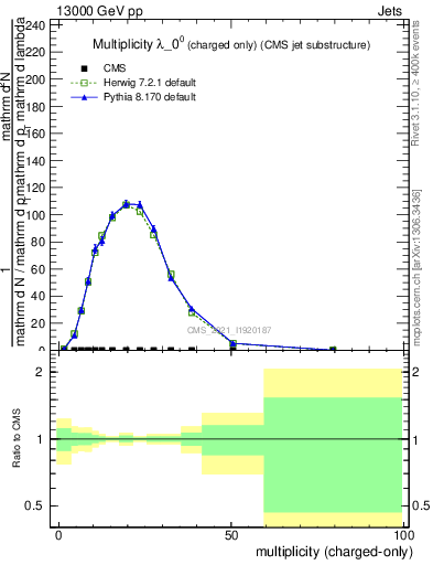 Plot of j.nch in 13000 GeV pp collisions