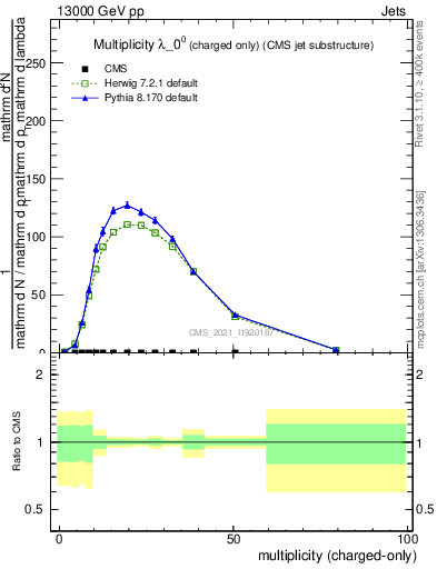 Plot of j.nch in 13000 GeV pp collisions
