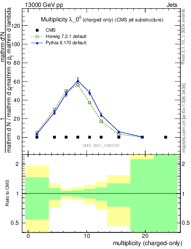Plot of j.nch in 13000 GeV pp collisions
