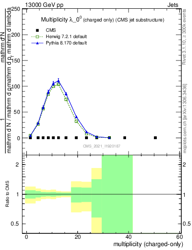 Plot of j.nch in 13000 GeV pp collisions