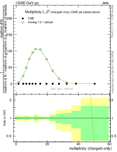Plot of j.nch in 13000 GeV pp collisions