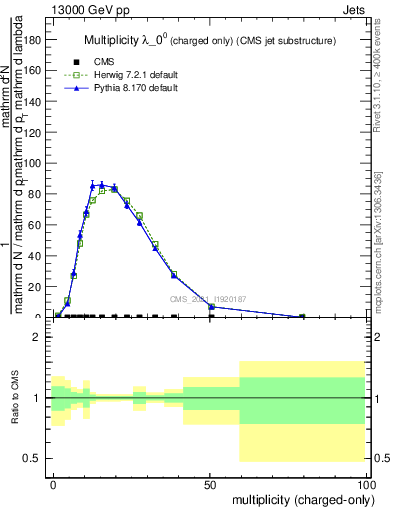 Plot of j.nch in 13000 GeV pp collisions