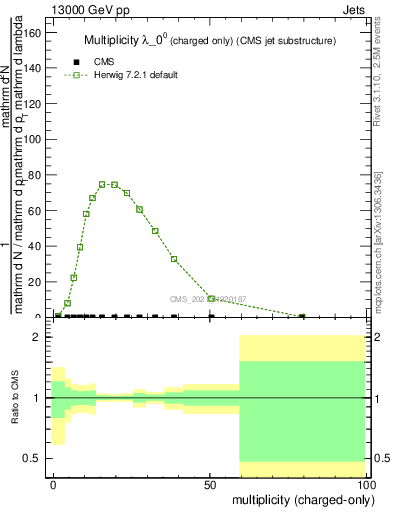 Plot of j.nch in 13000 GeV pp collisions