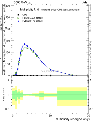 Plot of j.nch in 13000 GeV pp collisions