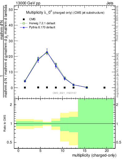 Plot of j.nch in 13000 GeV pp collisions