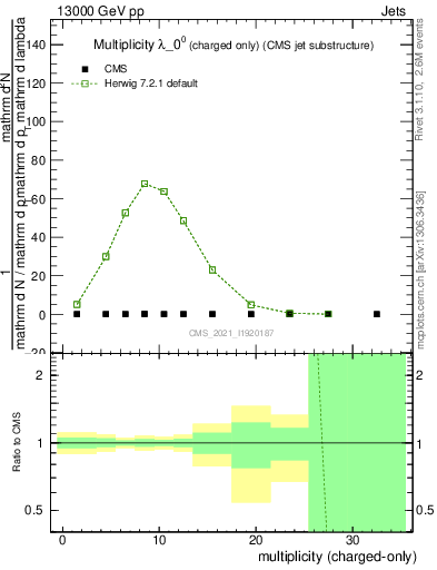 Plot of j.nch in 13000 GeV pp collisions