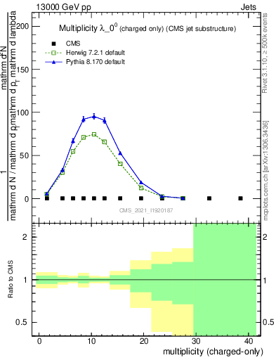 Plot of j.nch in 13000 GeV pp collisions