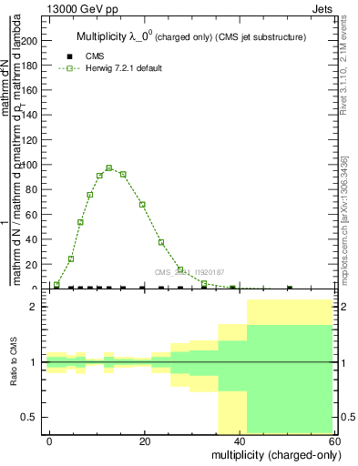 Plot of j.nch in 13000 GeV pp collisions
