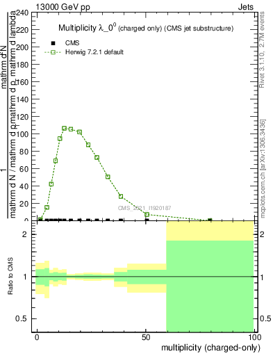 Plot of j.nch in 13000 GeV pp collisions