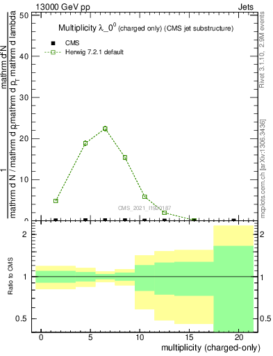 Plot of j.nch in 13000 GeV pp collisions