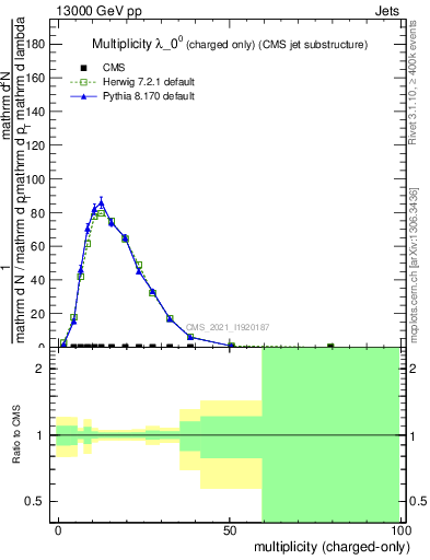 Plot of j.nch in 13000 GeV pp collisions