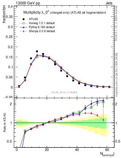 Plot of j.nch in 13000 GeV pp collisions