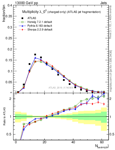 Plot of j.nch in 13000 GeV pp collisions