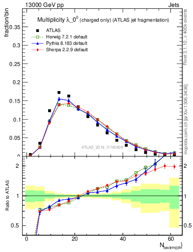 Plot of j.nch in 13000 GeV pp collisions