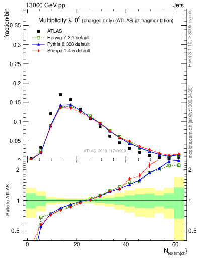 Plot of j.nch in 13000 GeV pp collisions