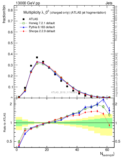 Plot of j.nch in 13000 GeV pp collisions