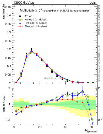 Plot of j.nch in 13000 GeV pp collisions