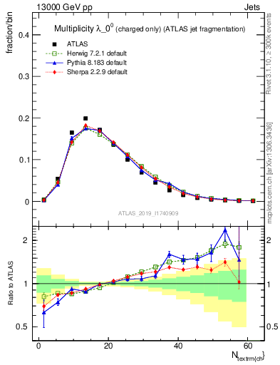 Plot of j.nch in 13000 GeV pp collisions