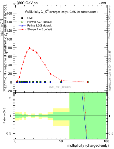 Plot of j.nch in 13000 GeV pp collisions