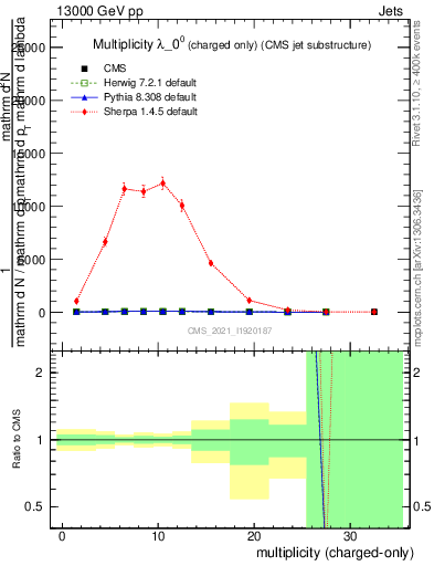 Plot of j.nch in 13000 GeV pp collisions