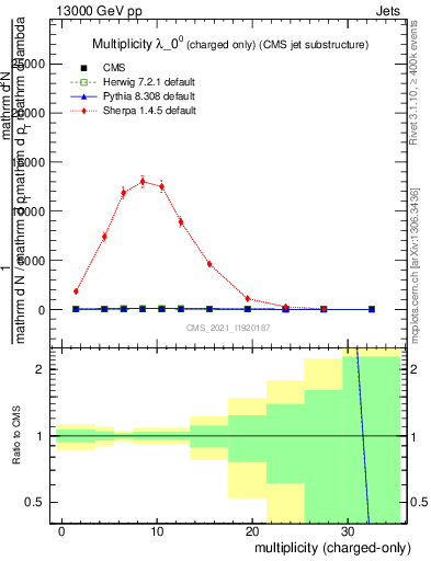 Plot of j.nch in 13000 GeV pp collisions