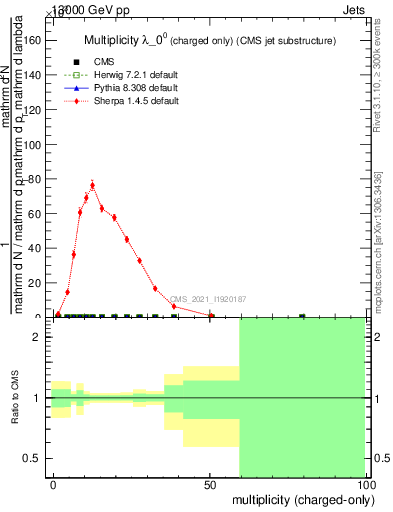 Plot of j.nch in 13000 GeV pp collisions