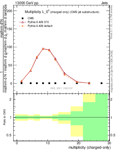Plot of j.nch in 13000 GeV pp collisions
