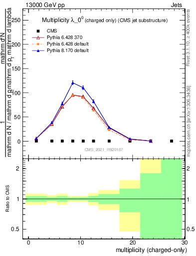 Plot of j.nch in 13000 GeV pp collisions