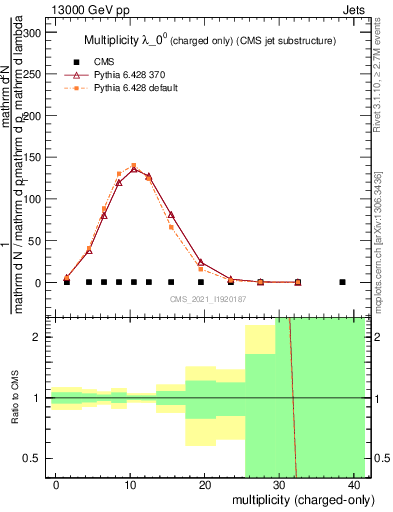 Plot of j.nch in 13000 GeV pp collisions