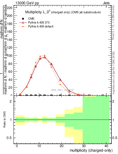 Plot of j.nch in 13000 GeV pp collisions