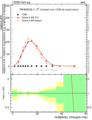 Plot of j.nch in 13000 GeV pp collisions