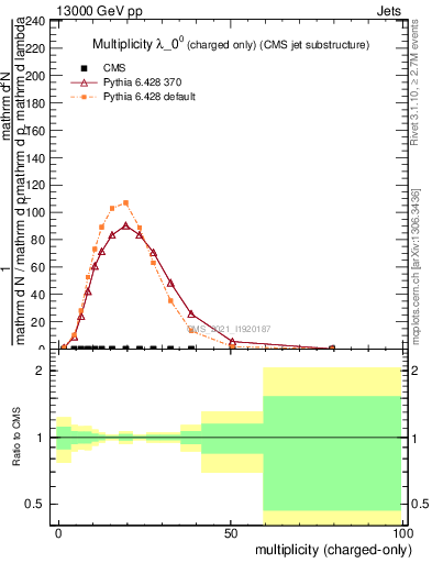 Plot of j.nch in 13000 GeV pp collisions