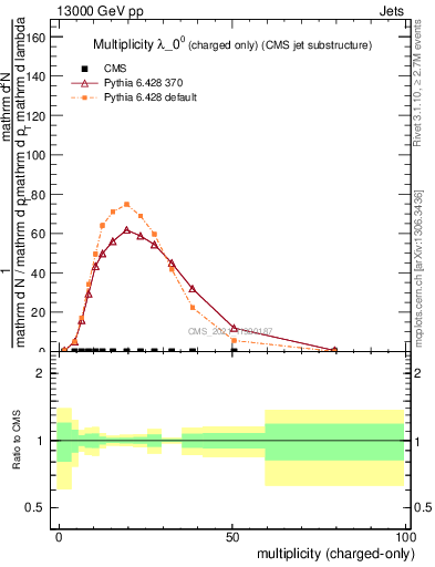 Plot of j.nch in 13000 GeV pp collisions