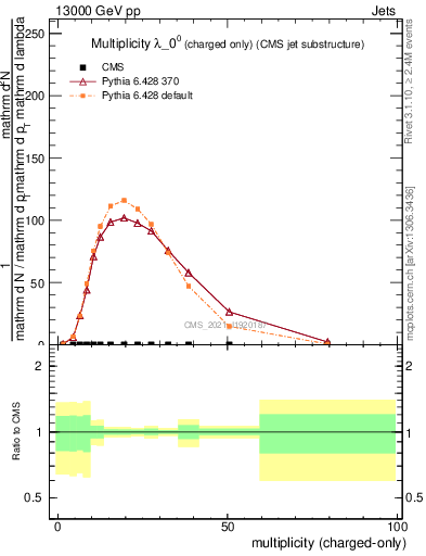 Plot of j.nch in 13000 GeV pp collisions