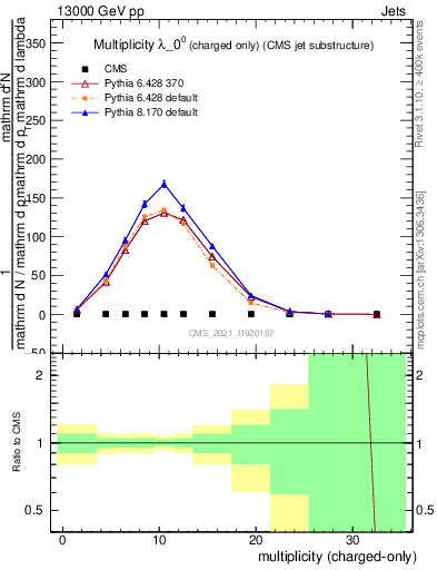 Plot of j.nch in 13000 GeV pp collisions