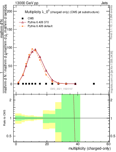 Plot of j.nch in 13000 GeV pp collisions