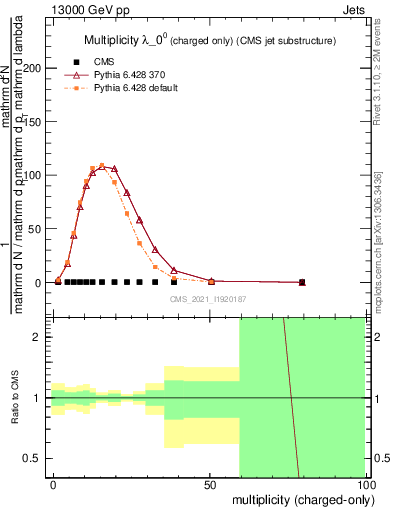 Plot of j.nch in 13000 GeV pp collisions